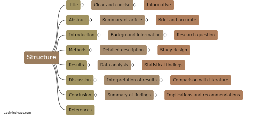 What is the structure of a scientific article?