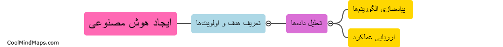 چه مراحل و فرایندهایی برای ایجاد هوش مصنوعی در مدیریت دانش وجود دارد؟