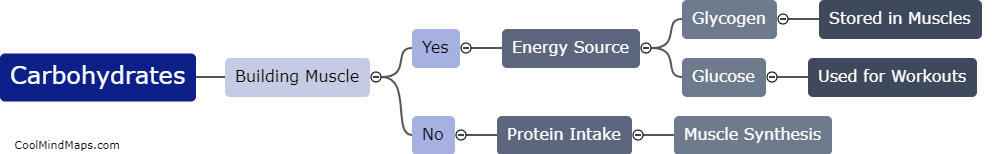 Are carbohydrates essential for building muscle?