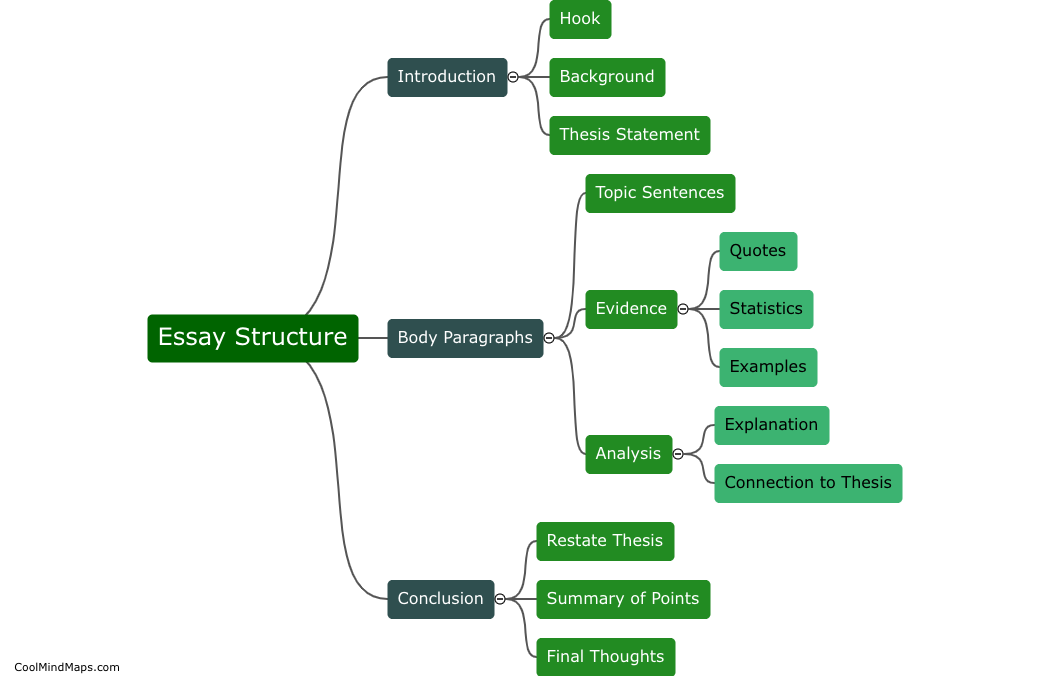What is the structure of an essay?