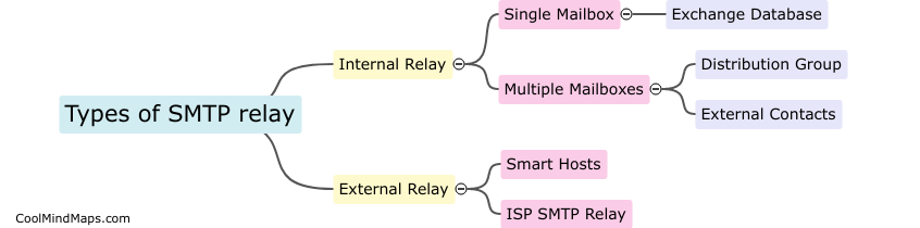 Types of SMTP relay?
