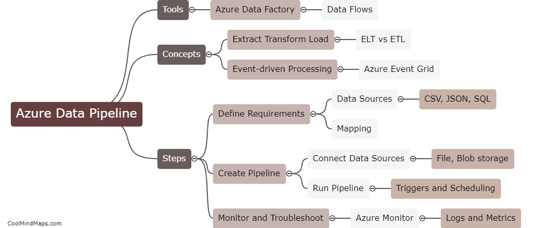How do I design and deploy a data pipeline in Azure?