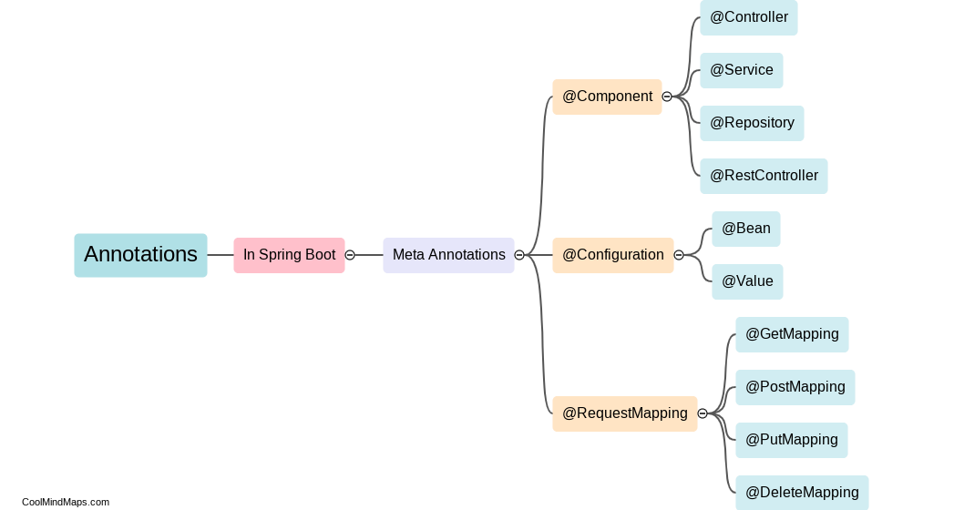 What are annotations in Spring Boot?