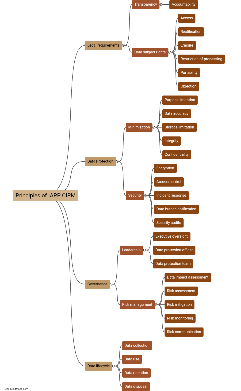 What are the principles of IAPP CIPM?