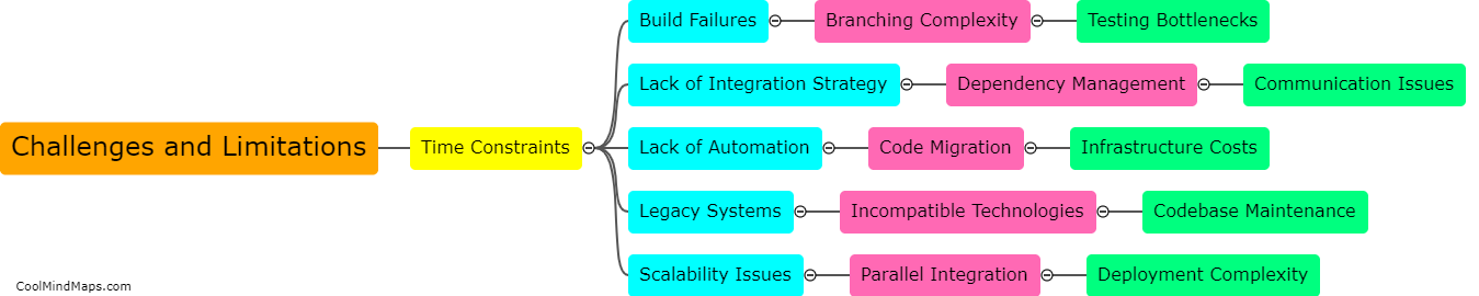 What are the challenges and limitations of Continuous Integration?