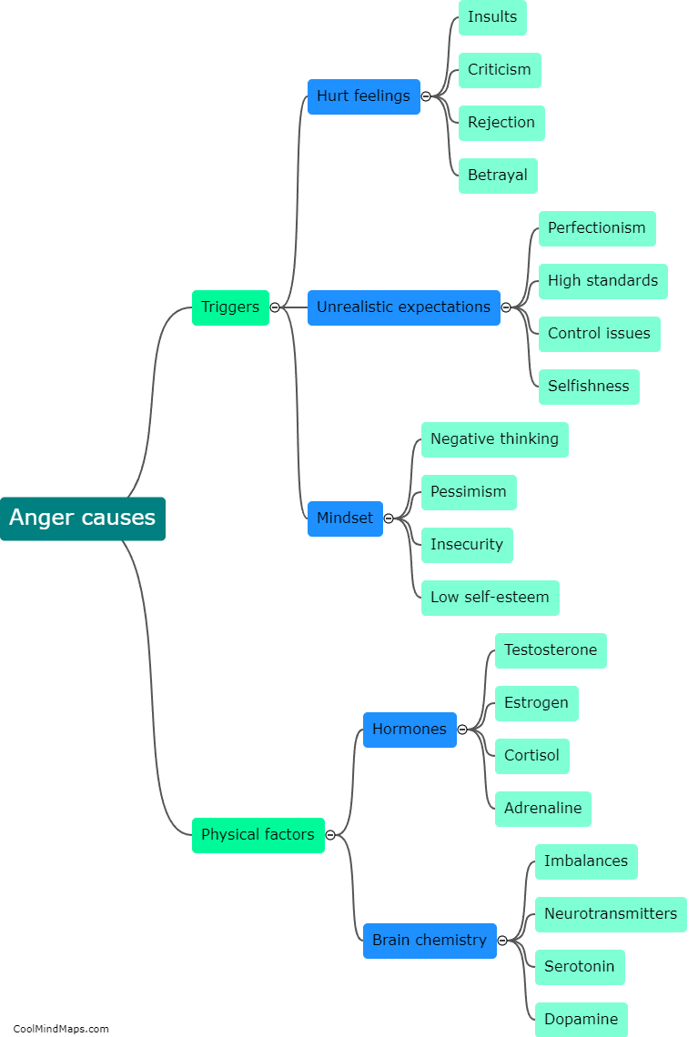 What causes anger?