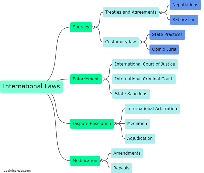 How do international laws come into existence?