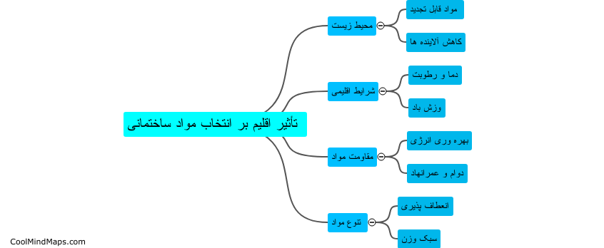 تأثیر اقلیم بر انتخاب مواد ساختمانی