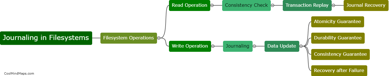 How does journaling work in filesystems?