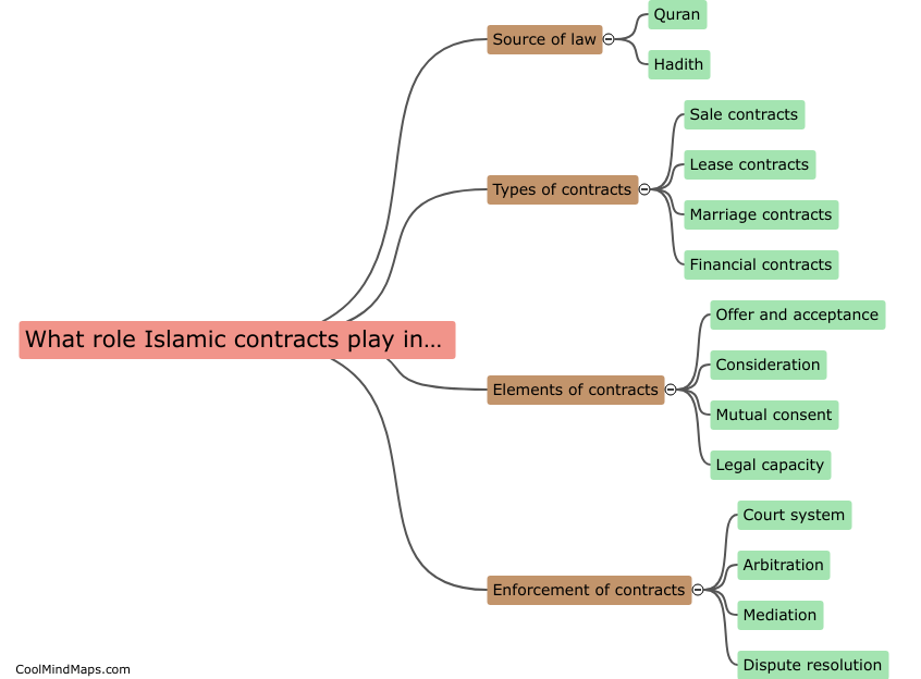 What role do Islamic contracts play in Sharia law?