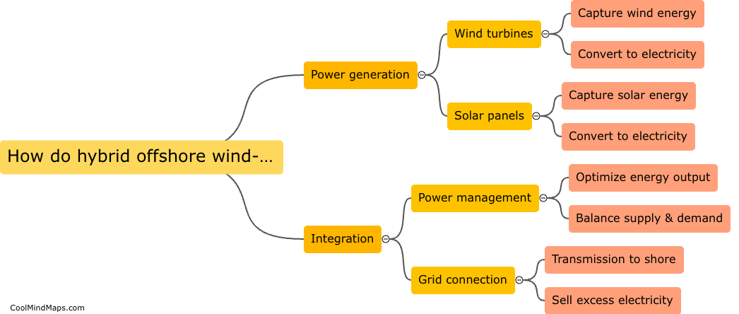 How do hybrid offshore wind-solar power plants work?