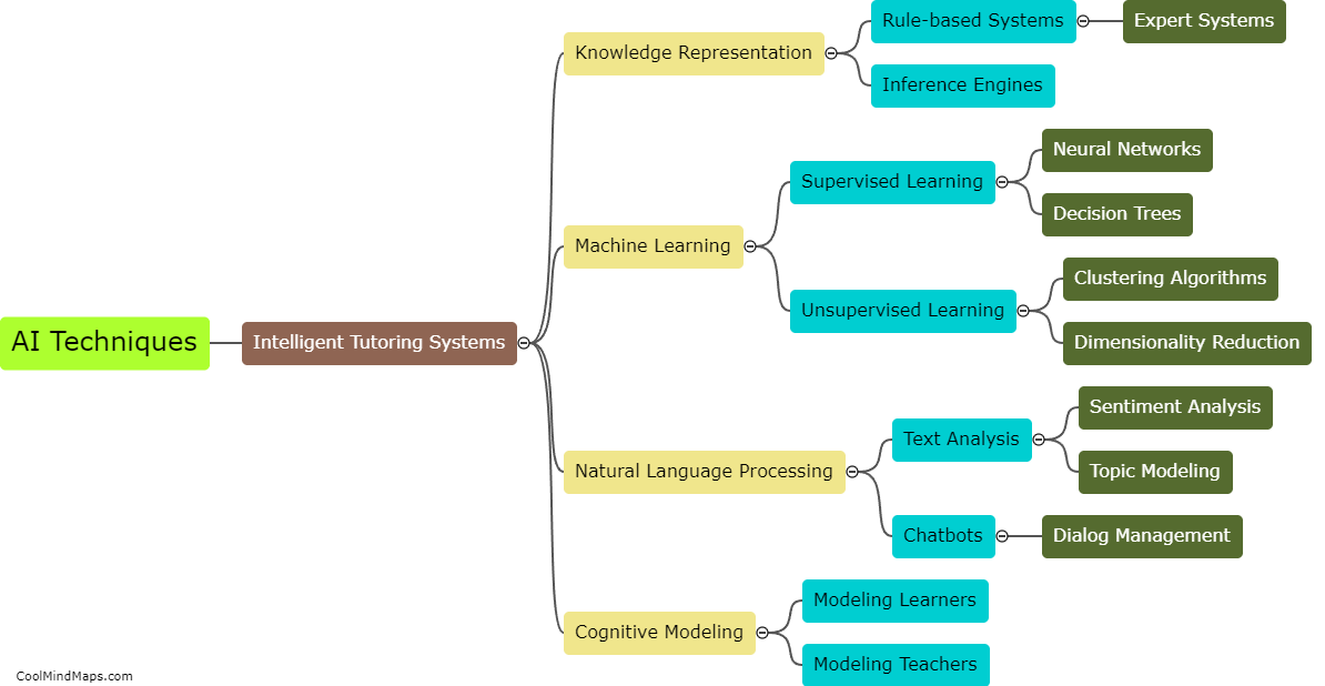 What are the different AI techniques used in intelligent tutoring systems?