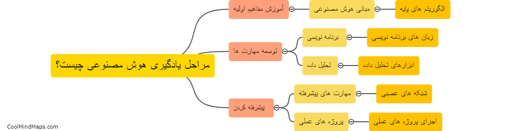 مراحل یادگیری هوش مصنوعی چیست؟