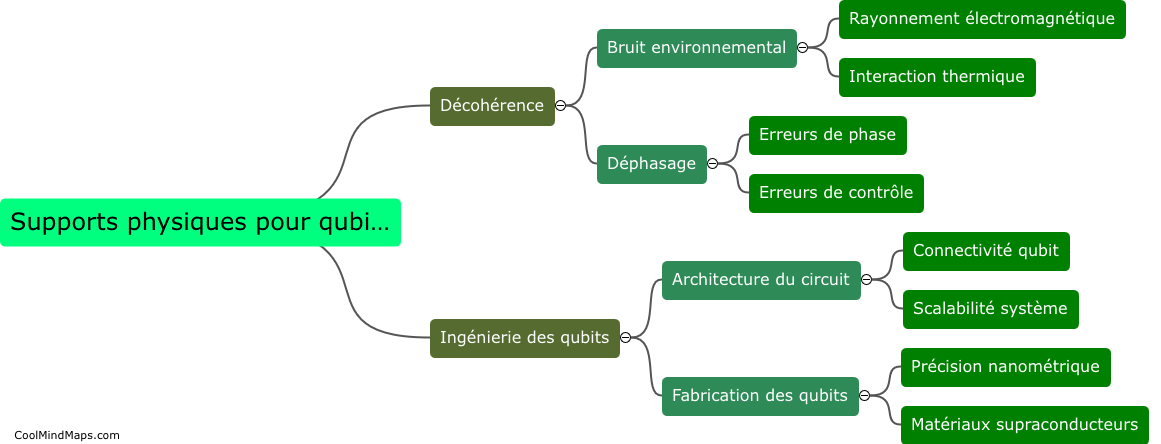 Quels sont les défis associés aux supports physiques pour les qubits ?