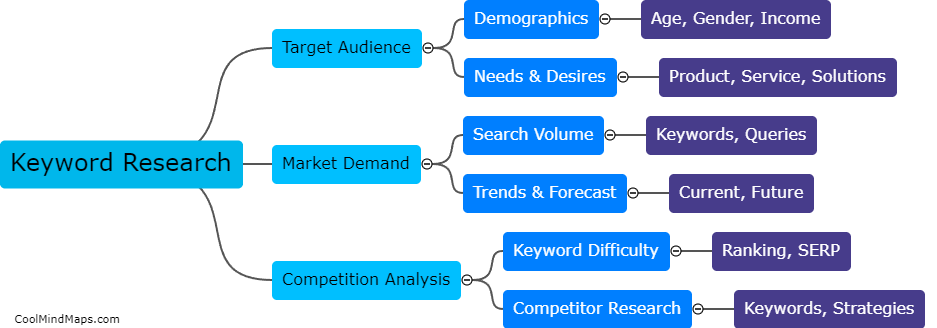How can I use keyword research to identify profitable market niches?