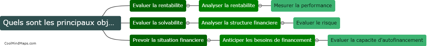 Quels sont les principaux objectifs de l'analyse financière?