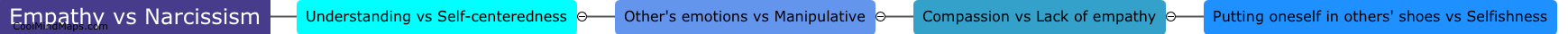 How do empathy and narcissism differ?