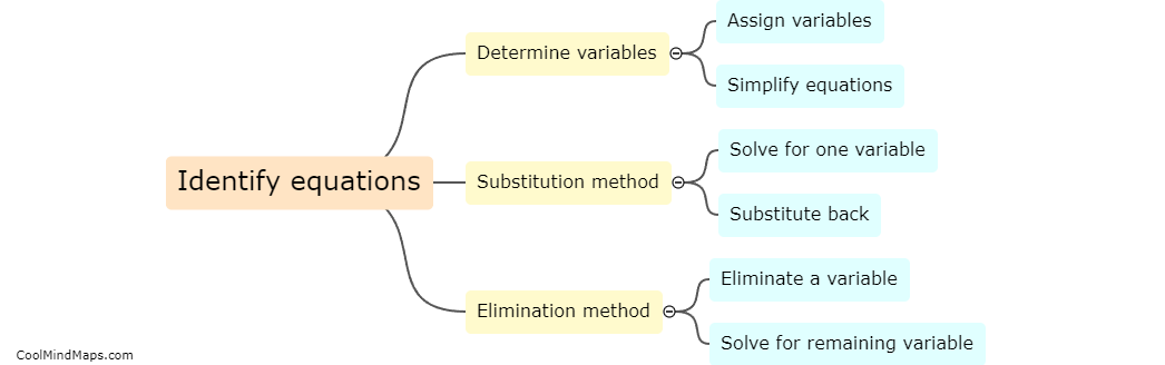 How to solve a system of equations algebraically?