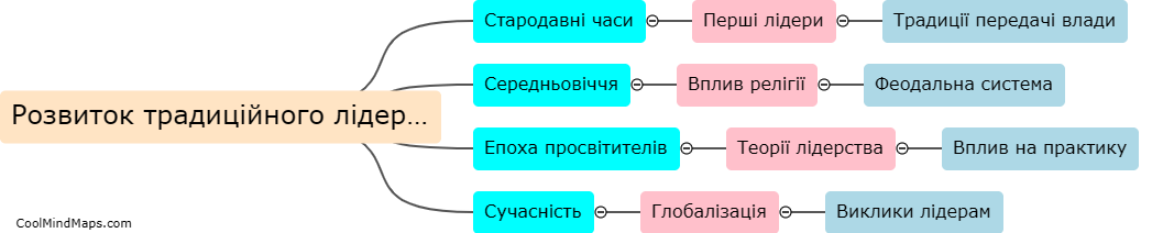 Як розвивалася концепція традиційного лідерства?