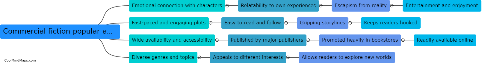 Why is commercial fiction popular among readers?