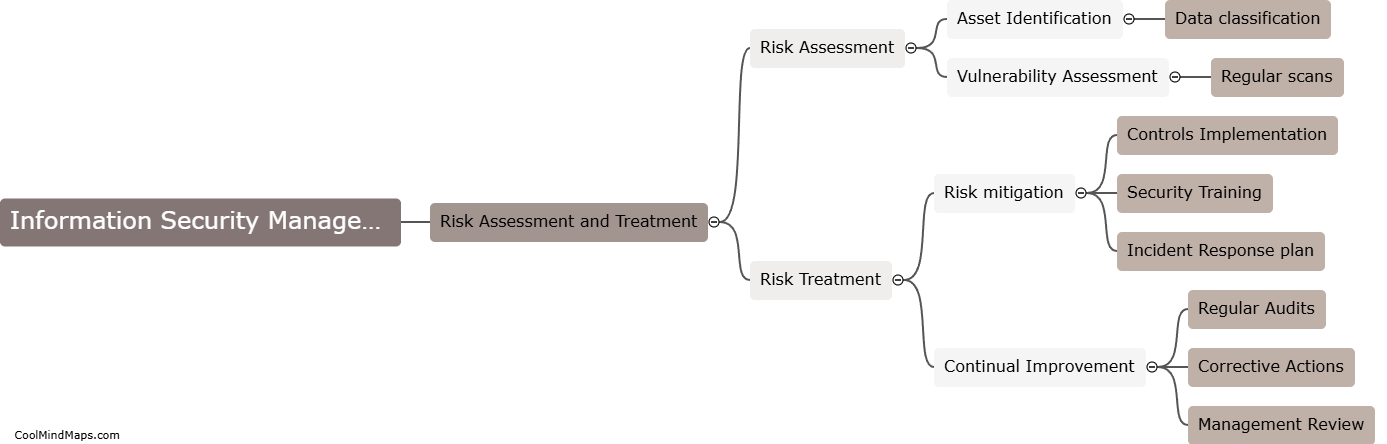 What are the key requirements of ISO 27001?