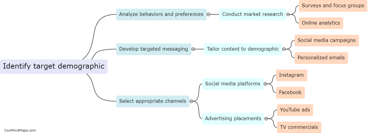 How will marketing be targeted towards the desired demographic?