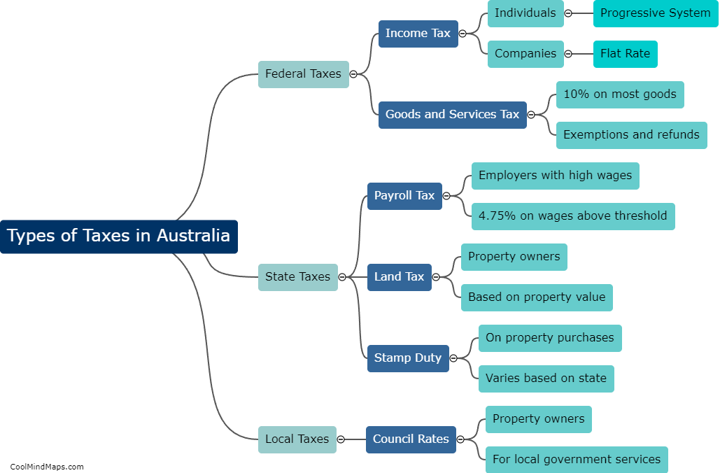 What are the different types of taxes in Australia?