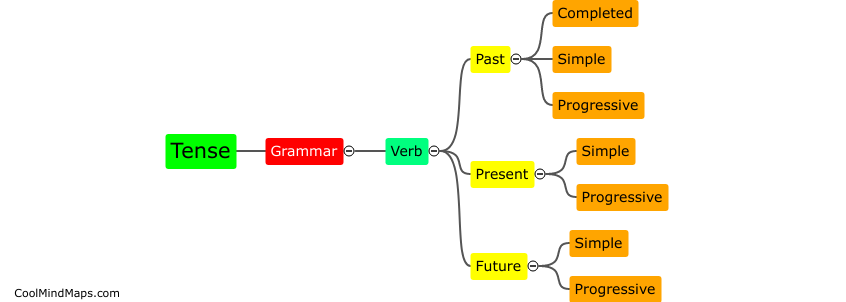What is the difference between past, present, and future tense?