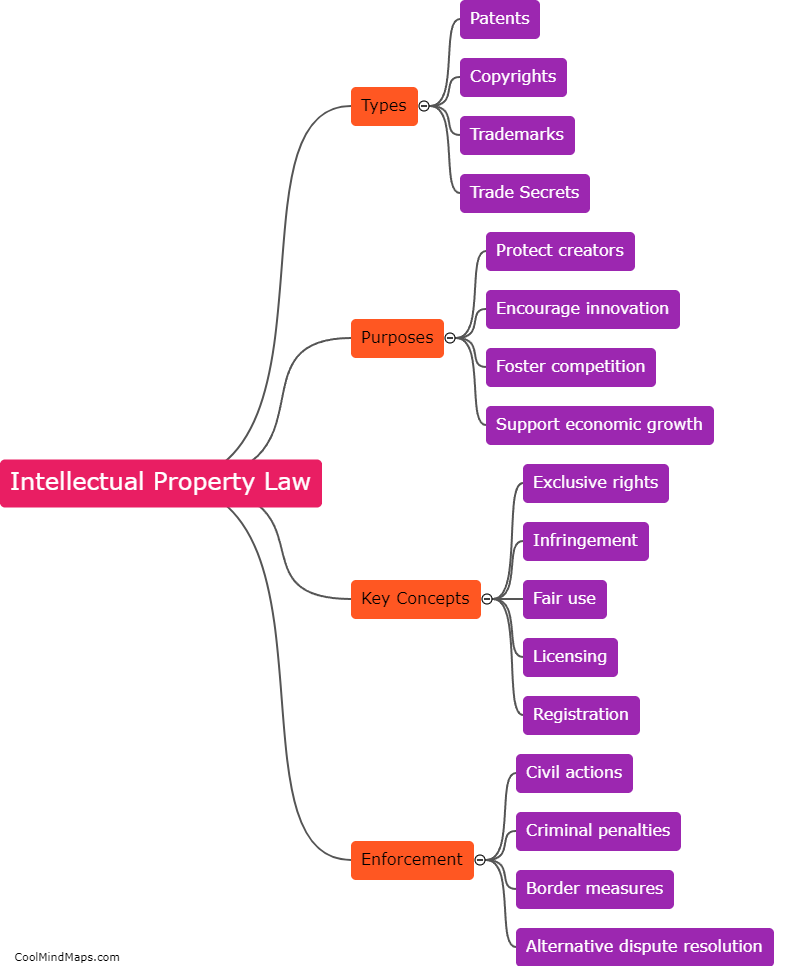 What is intellectual property law?