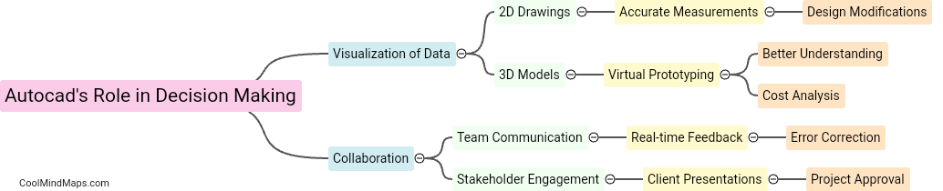 What is Autocad's role in decision making?