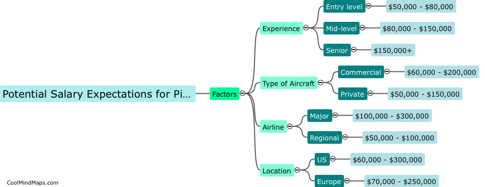 What are the potential salary expectations for pilots?