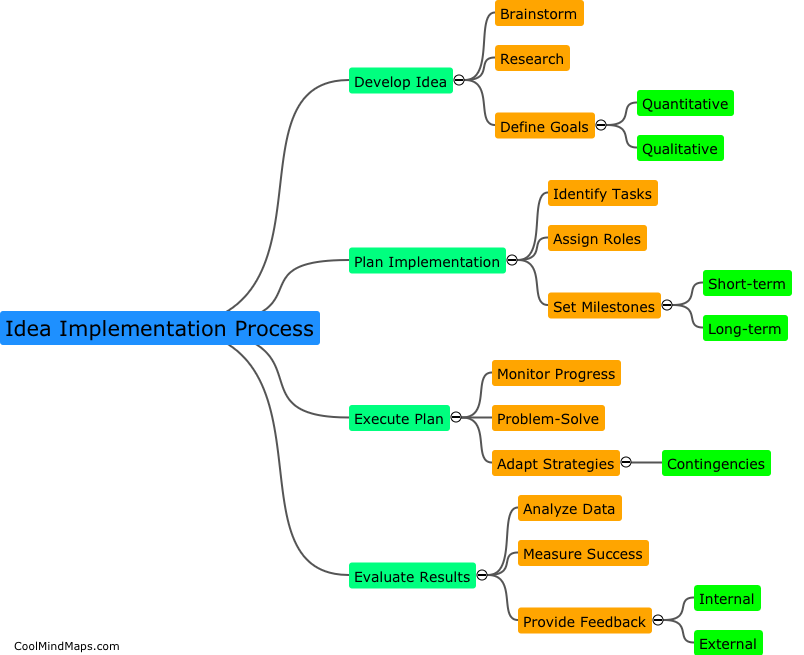 Idea implementation process