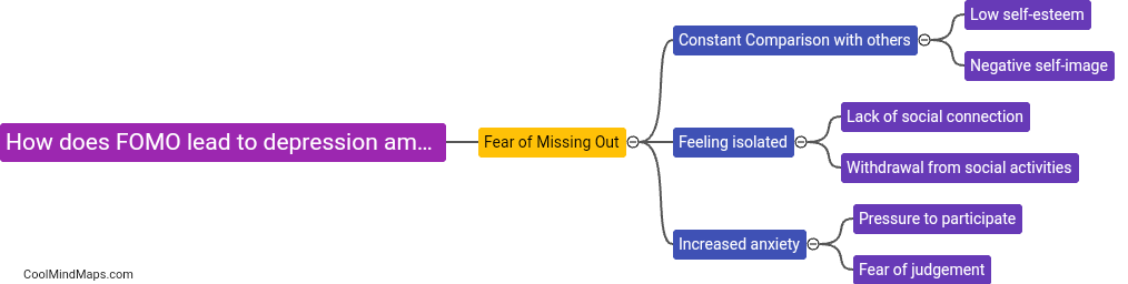 How does FOMO lead to depression among youth?