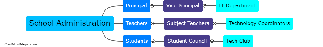 Who should be responsible for managing technical risks in a public school?