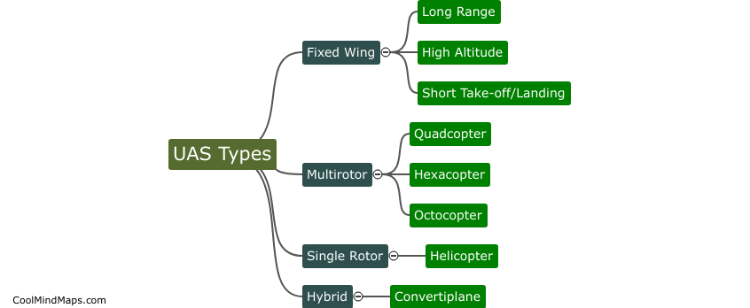 What are the characteristics of each UAS type?