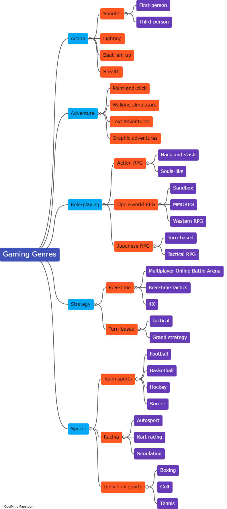 What are the most popular gaming genres?