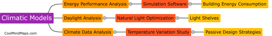 How can climatic models help in designing architecture?