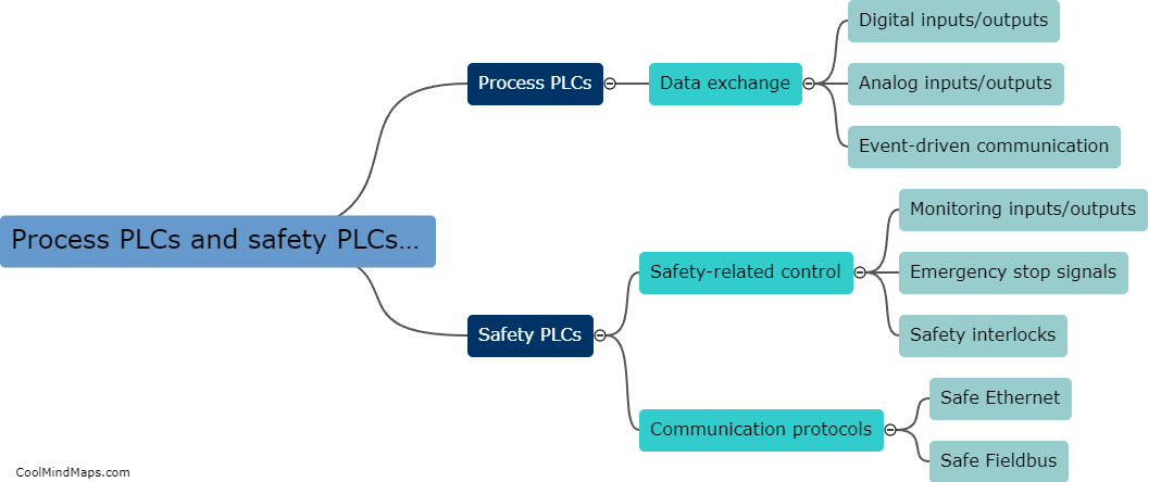 How do Process PLCs and safety PLCs communicate with TAS?