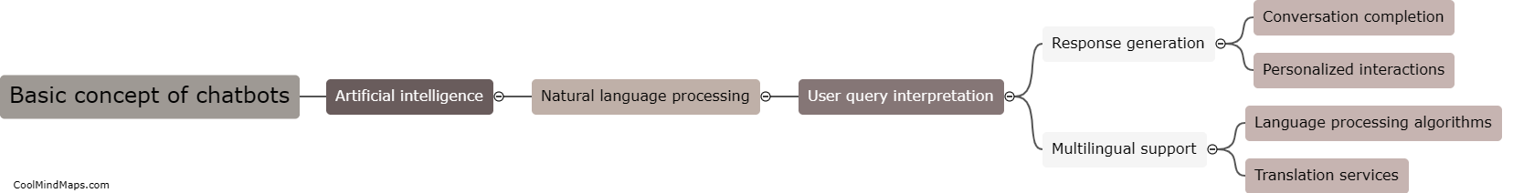 What is the basic concept of chatbots?