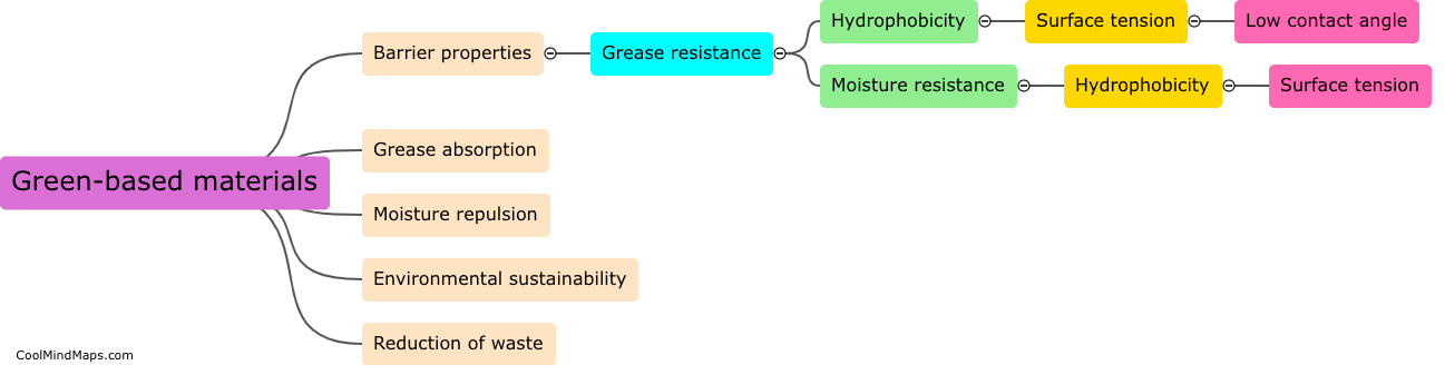 How do green-based materials act as barriers to grease and moisture?