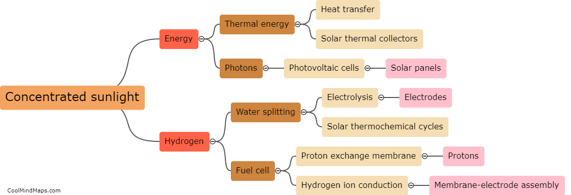 How does concentrated sunlight help in the sustainable generation of hydrogen?
