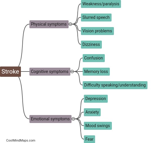 What are the signs and symptoms of stroke?