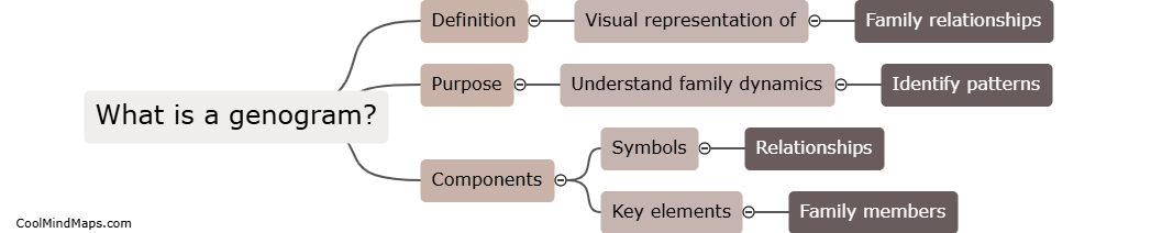 What is a genogram?