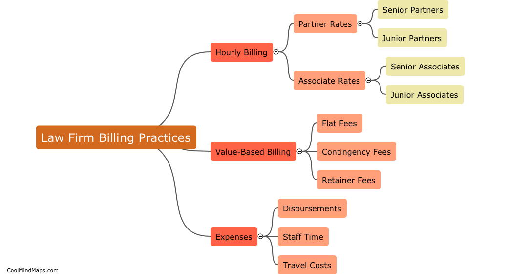 What are law firm billing practices?