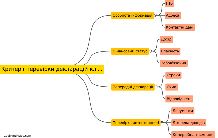 Які критерії перевірки декларацій клієнтів на сайті?