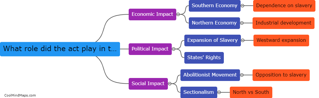 What role did the act play in the build up to the Civil War?