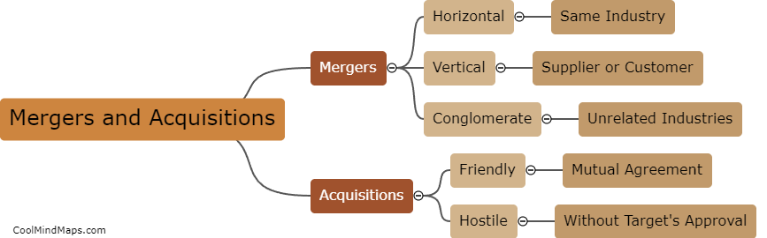 What are the types of mergers and acquisitions?
