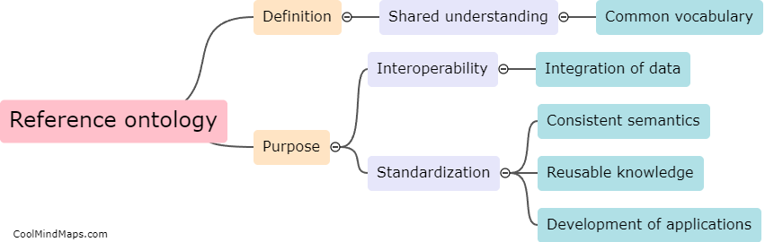 What is a reference ontology?
