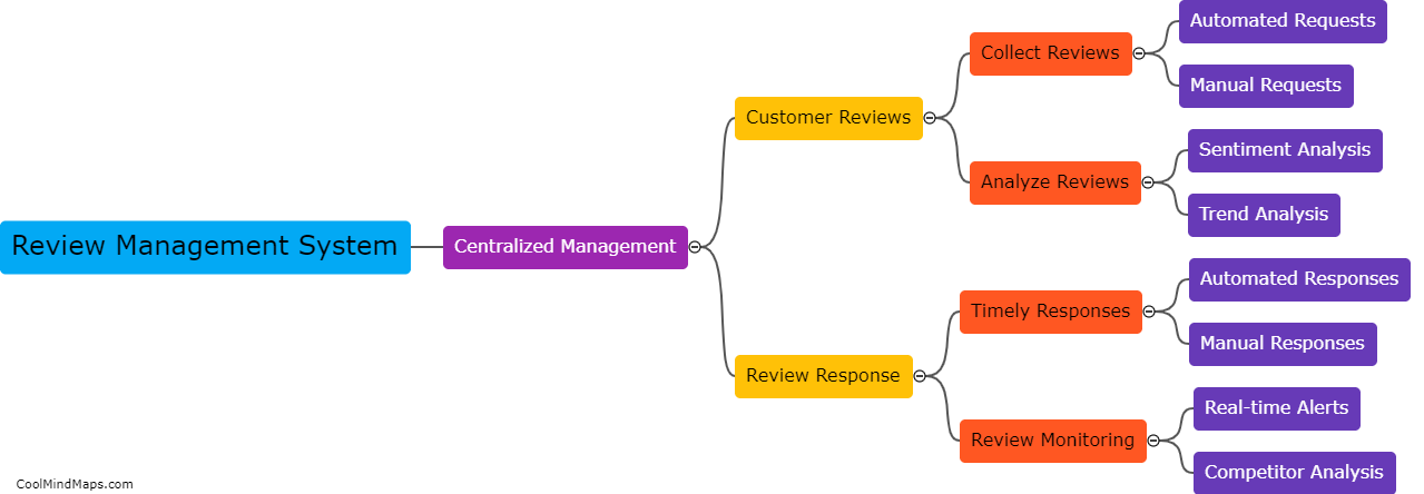 What is a review management system?
