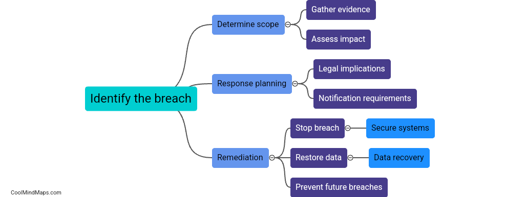 What are the steps in handling data breaches?